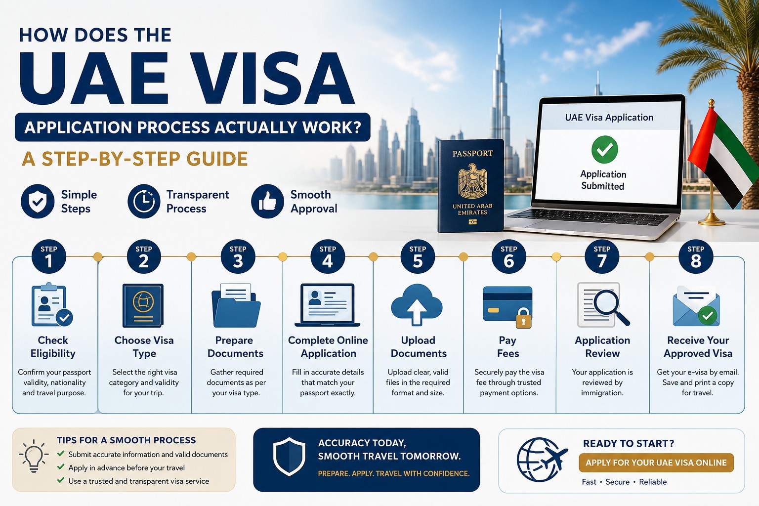 UAE visa application process illustrated with an eight-step online application journey, required documents, payment, review, and visa approval.